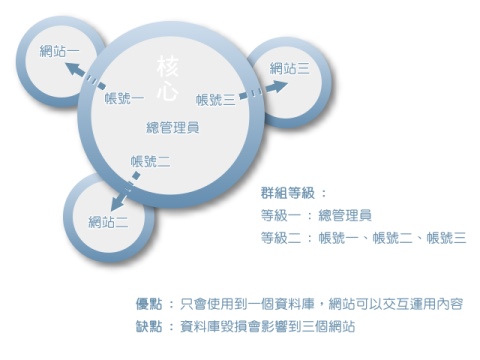 多網頁整合網站同時獨立設計內容說明